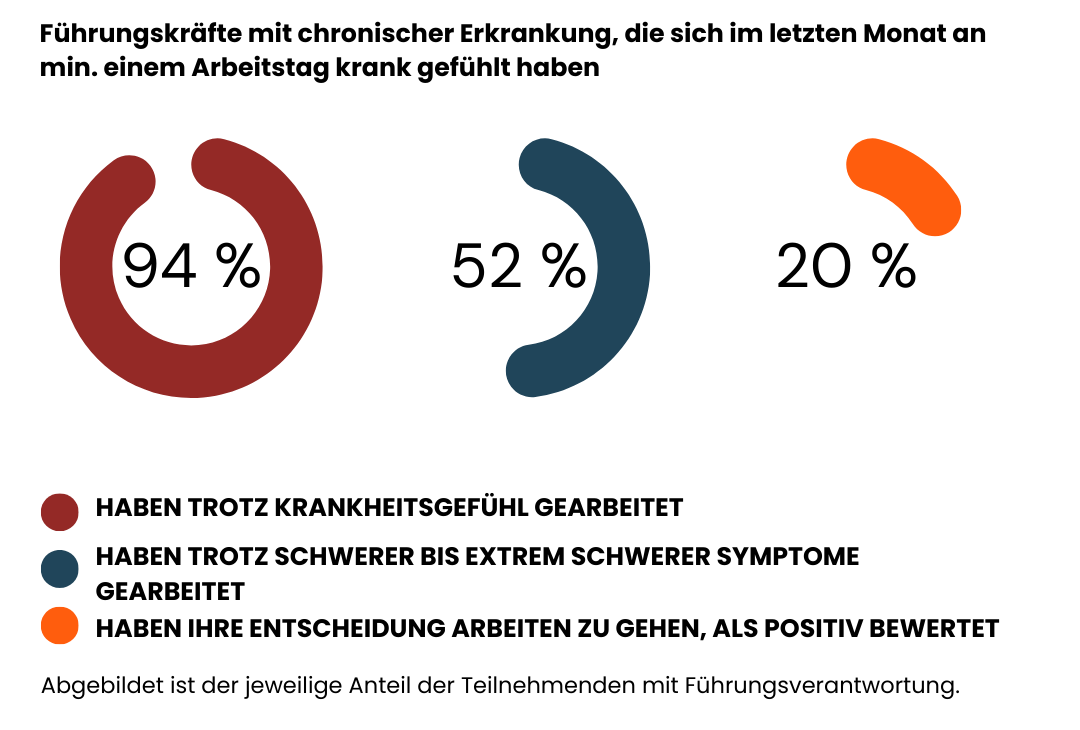 Drei Kreisdiagramme veranschaulichen Ergebnisse für die befragten Führungskräfte mit chronischer Erkrankung, die sich im letzten Monat mindestens an einem Arbeitstag krank gefühlt haben. 94 Prozent haben trotz Krankheitsgefühl gearbeitet, 52 Prozent auch bei schweren bis extrem schweren Symptomen und 20 Prozent bewerten ihre Entscheidung, krank gearbeitet zu haben, im Nachhinein als positiv.